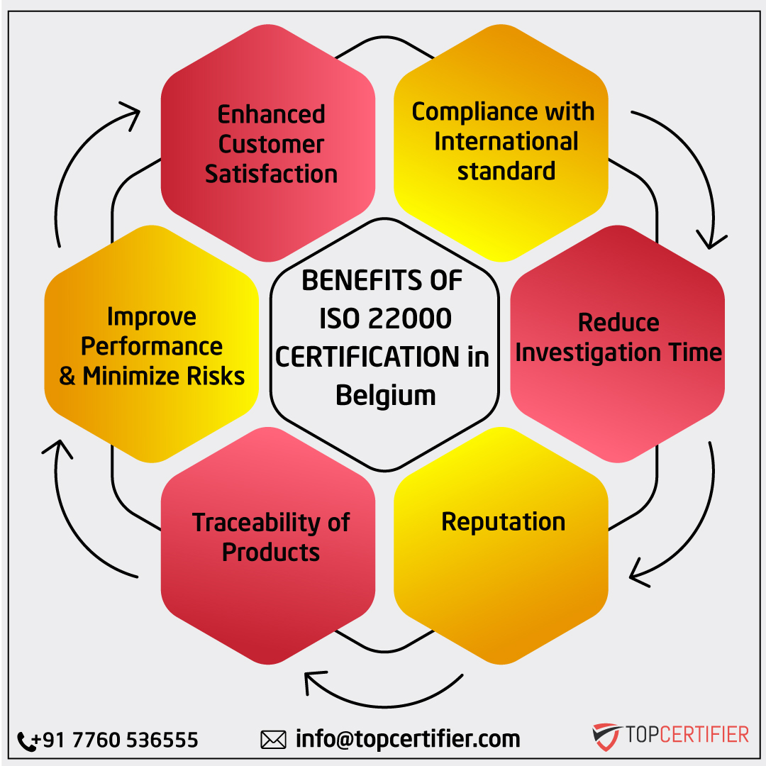iso 22000 certification in Belgium